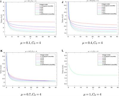 Fractional derivative of demand and supply functions in the cobweb economics model and Markov process